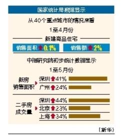 金多多 前四月新建商品住宅销售额同比增长2%